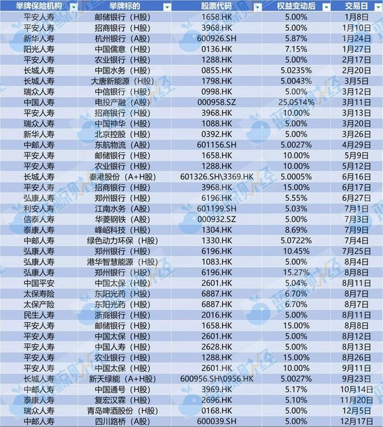 2025年险资举牌图谱:39次“落子”创十年新高,银行压仓、偏爱公用事业