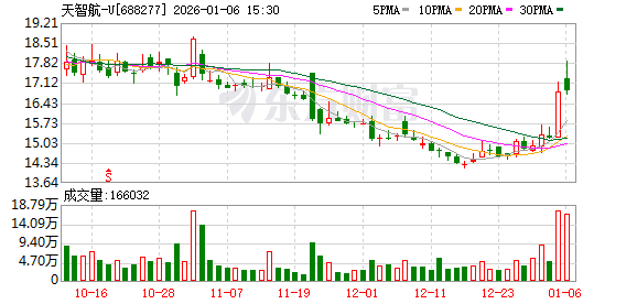 天智航-U1月6日大宗交易成交204.53万元