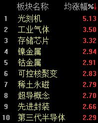 半日上涨0.29%，沪指逼近4100点大关