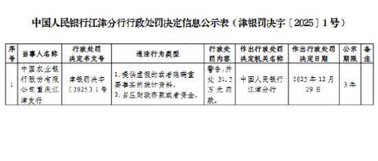 农业银行重庆江津支行被罚31.5万元：提供虚假的或者隐瞒重要事实的统计资料
