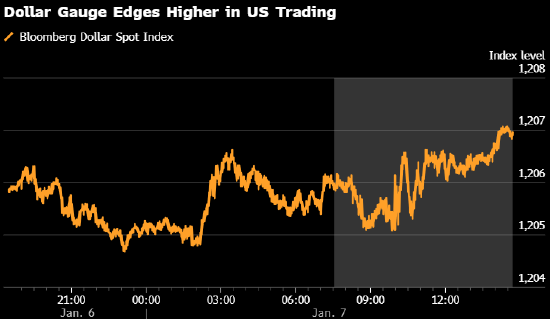 纽约汇市:美元小幅走高 市场消化喜忧参半的经济数据