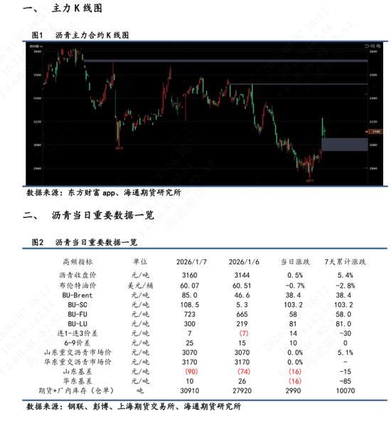 【沥青日报】沥青价格日内低位拉升，对比SC原油表现强抗跌性