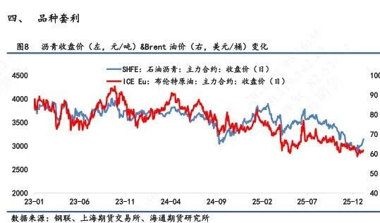 【沥青日报】沥青价格日内低位拉升，对比SC原油表现强抗跌性