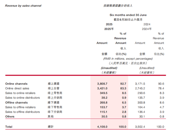 韩束“成分风波”之外：上美股份的“缓冲垫”有多“厚”？