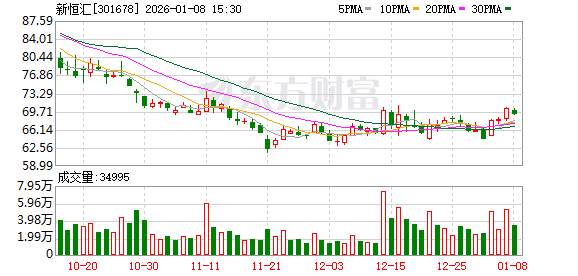 新恒汇：公司主要业务包括智能卡业务、蚀刻引线框架业务以及物联网eSIM芯片封测业务