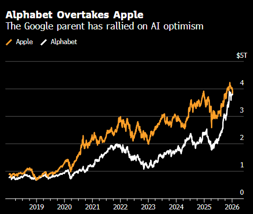 Alphabet市值超越苹果 仅次于英伟达