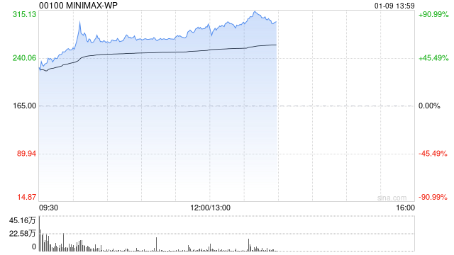 中国AI大模型公司MiniMax午后延续涨势，现涨幅扩大至逾89%，市值超960亿港元