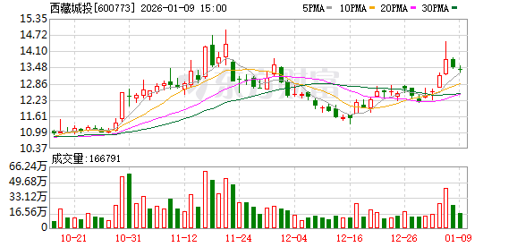 西藏城投：龙木错项目已于2025年1月取得环评批复，后续审批手续及流程在有序推进