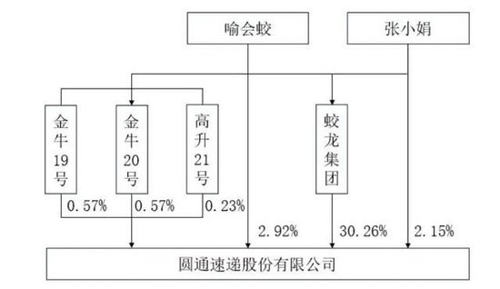 圆通斥资3亿收购喻会蛟旗下资产：阿里刚减持套现6亿