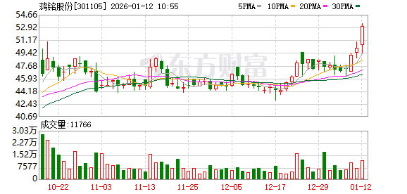 鸿铭股份涨5.45%,股价创历史新高
