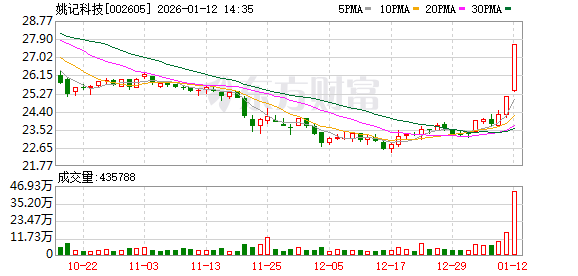 姚记科技成交额创2025年6月13日以来新高