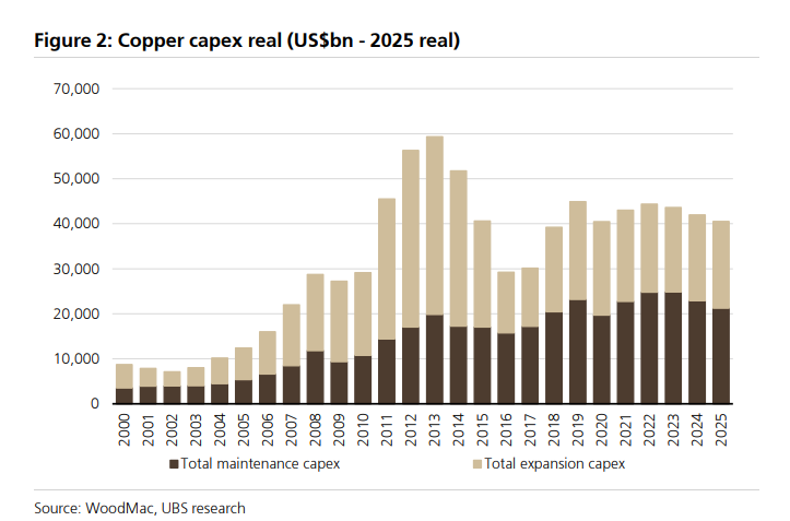 铜价分歧加剧！瑞银押注“供给崩塌”，高盛警惕“过热回调”，拐点到了吗？