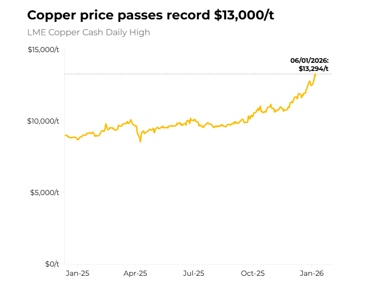 铜价分歧加剧！瑞银押注“供给崩塌”，高盛警惕“过热回调”，拐点到了吗？