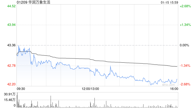 招银国际：维持华润万象生活“买入”评级 目标价上调至53.96港元