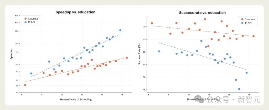 Anthropic刚发布了一份「AI抢饭碗报告」：学历越高越「被抢」