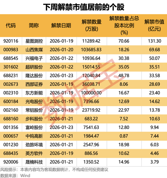 605028，突然终止“易主”！下周5股解禁市值高（附名单）