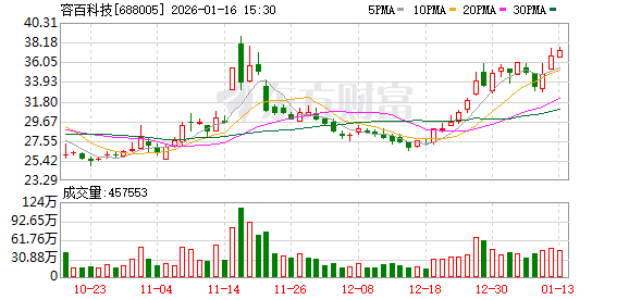 容百科技被立案调查！此前称与宁德时代签1200亿元大单，遭上交所问询
