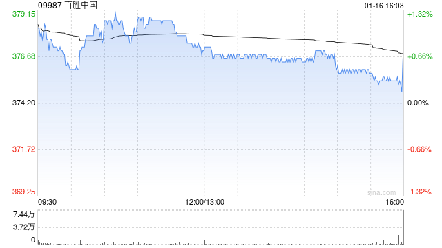 百胜中国于1月16日斥资776.52万港元回购2.06万股