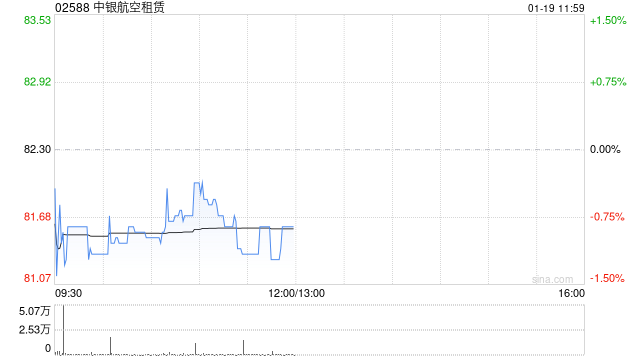 国金证券：首予中银航空租赁“买入”评级 资产负债双重改善的头部飞机租赁商