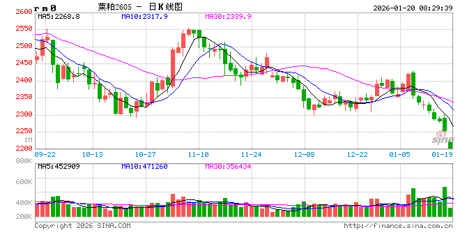 寒潮来袭，菜粕市场迎来“大考”？