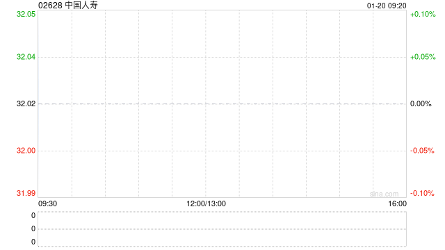 中国人寿遭贝莱德减持约2079.18万股 每股作价约32.69港元