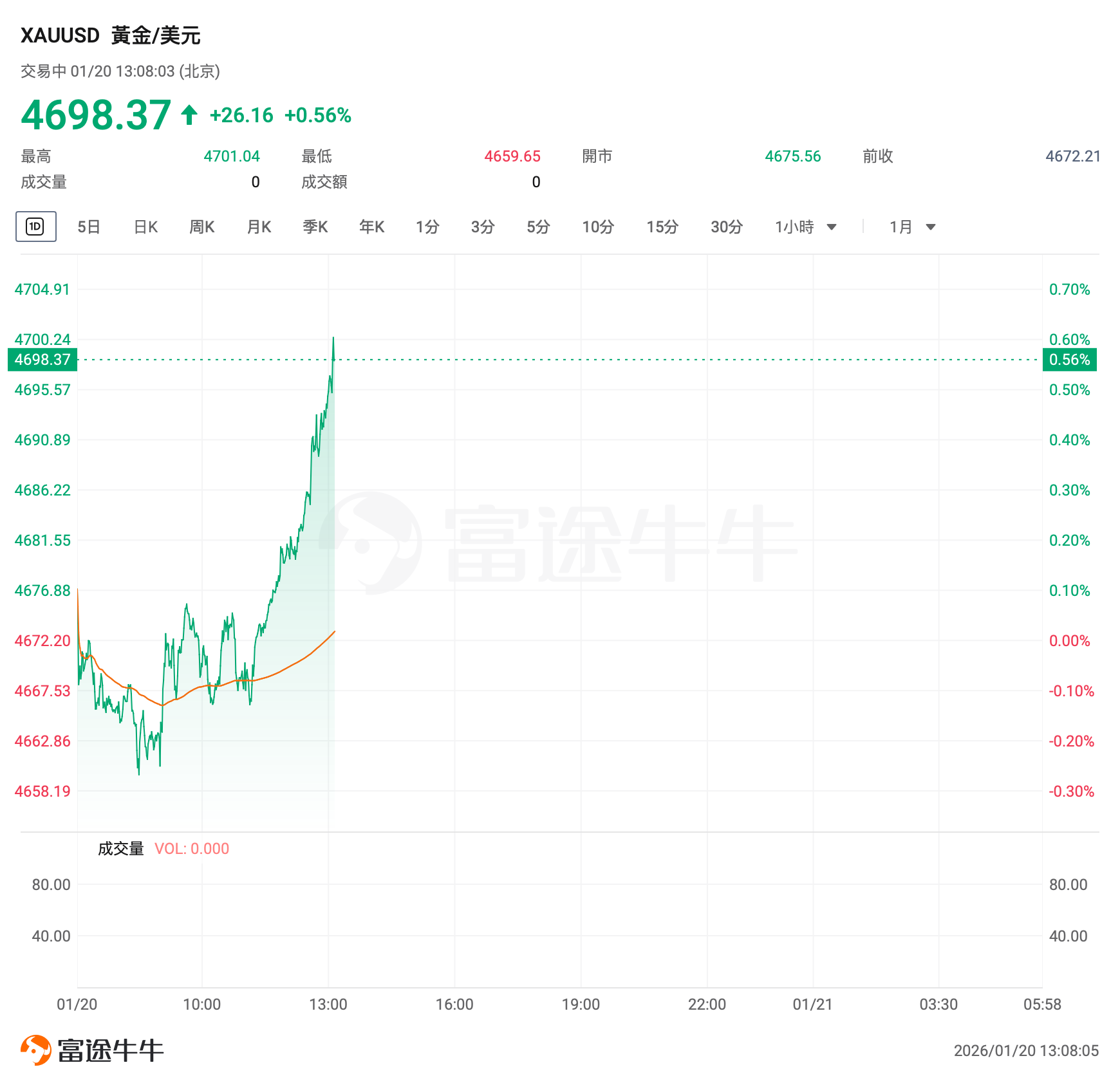 现货黄金站上4700美元创新高！道富：金价愈发有可能突破“5000大关”