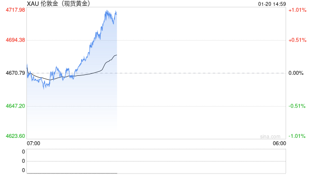 快讯：现货黄金站上4700美元/盎司，再创历史新高