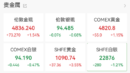 强势拉升！688047，20cm涨停