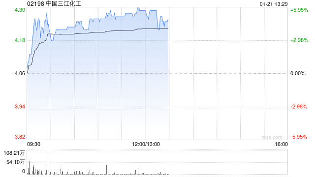 中国三江化工早盘涨逾5% 市场预期化工行业迎周期拐点