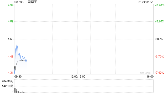 中国罕王拟筹资约7.83亿港元以支持Mt Bundy金矿项目的开发
