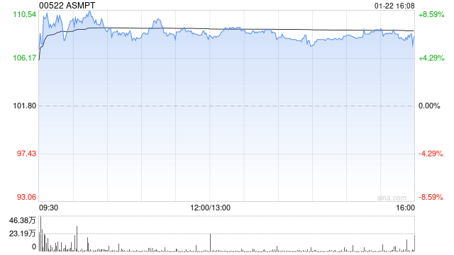 花旗:升ASMPT目标价至125港元 剥离SMT业务释放价值
