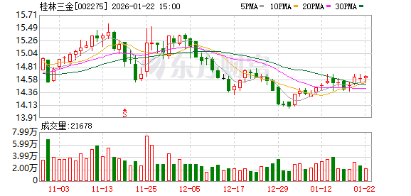桂林三金：截至2026年1月20日股东总户数为18963户