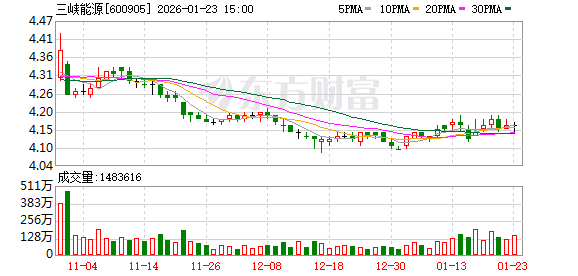三峡能源：公司2025年以来持续开展提质增效专项行动