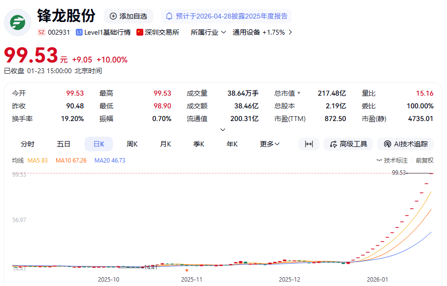 002931,18连板!深交所出手