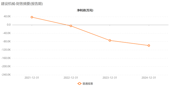 惊呆！48亿市值A股建设机械，预亏超20亿元！