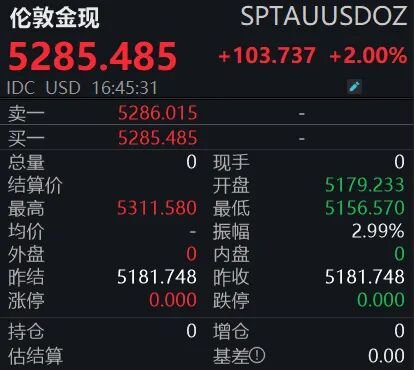 5300美元!金价再创新高,公募主动“降温”