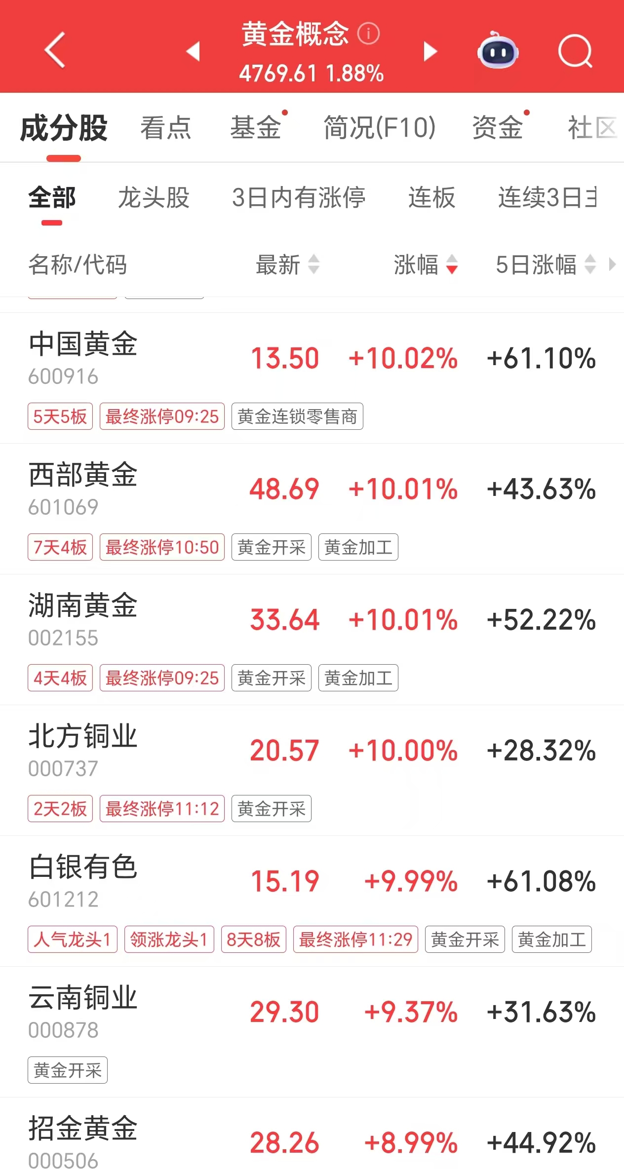 国际金价两日大涨400美元，多只黄金股涨停