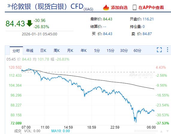 沃什提名“引爆”金银重挫,现货白银跌超26%,现货黄金跌超9%!美股指数收跌,特斯拉市值一夜增超3200亿元