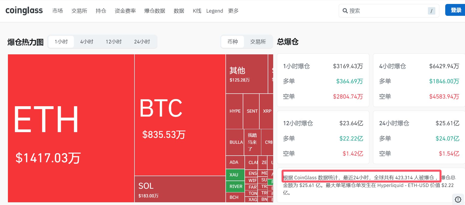 突然大跌!比特币,跌破79000美元关口!加密货币市值一夜蒸发1110亿美元,超42万人爆仓