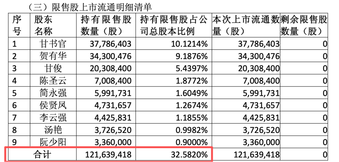 603281，超32%股份今天解禁，多名高管承诺一年内不减持！