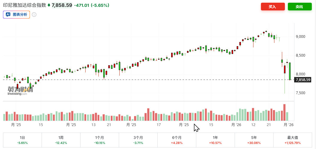 屋漏偏逢连夜雨!商品暴跌拖累,印尼股市重挫6%