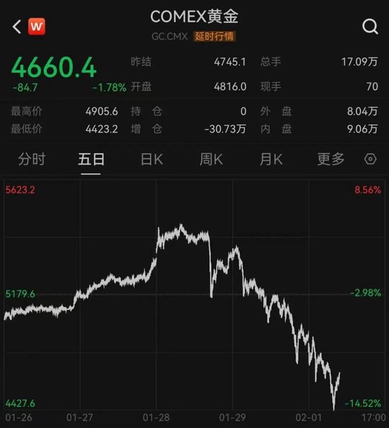 黄金股、芯片股、汽车股,集体大跌!