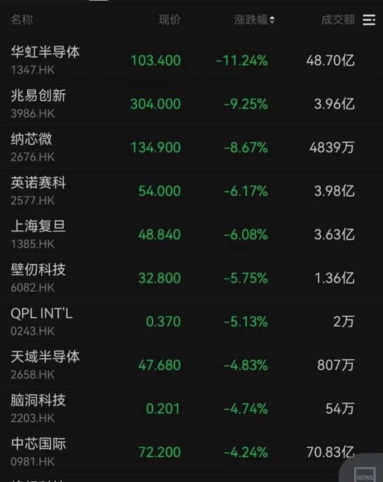 黄金股、芯片股、汽车股,集体大跌!