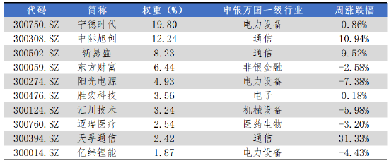 华安基金:光模块业绩预告乐观,创业板50指数上周逆势上涨