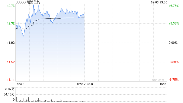 瑞浦兰钧午前涨近6% 2026年储能行业预计维持高景气