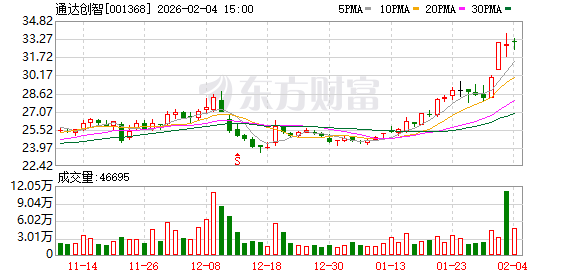 通达创智：控股股东通达投资解除质押565.00万股