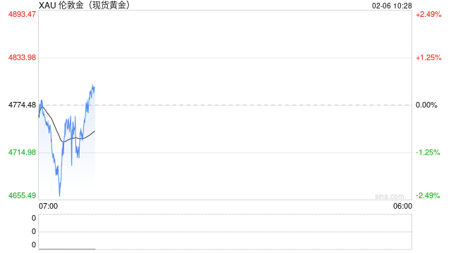 光大期货0206黄金点评：金币股齐跌，关注美伊谈判结果