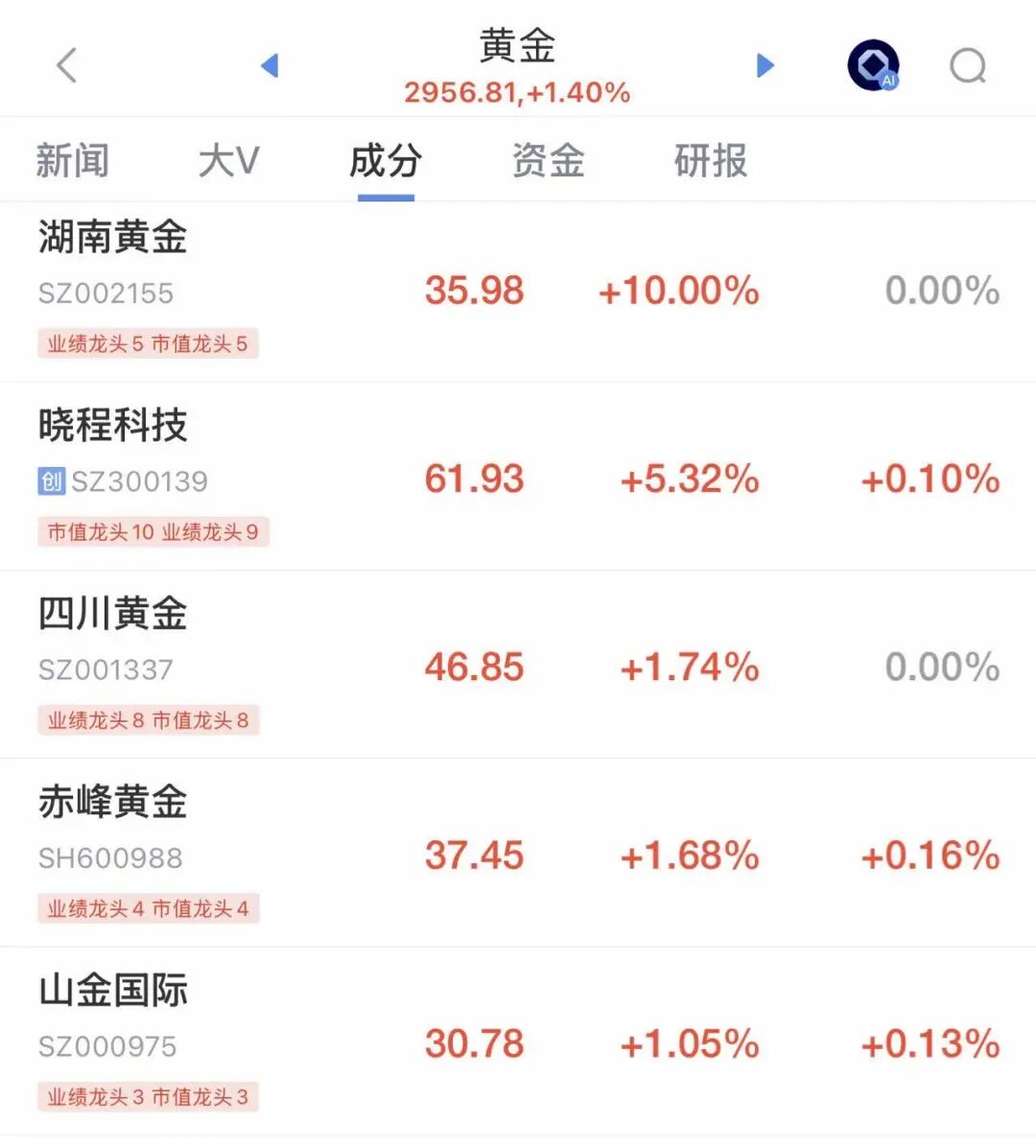 大反攻！三大指数全线飘红，超3800股上涨！黄金股爆发，湖南黄金涨停，化工板块集体走强|A股早盘