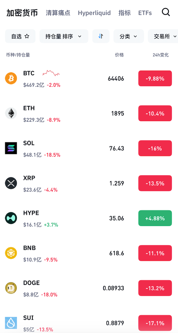 比特币较去年高点腰斩！跌至64000美元，59万人爆仓