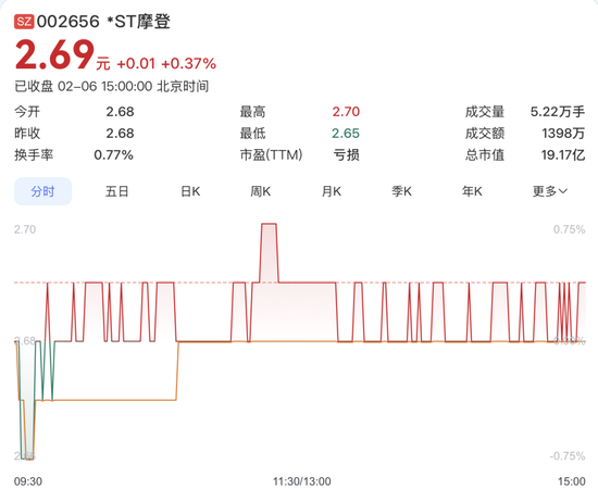 002656，提示终止上市风险！